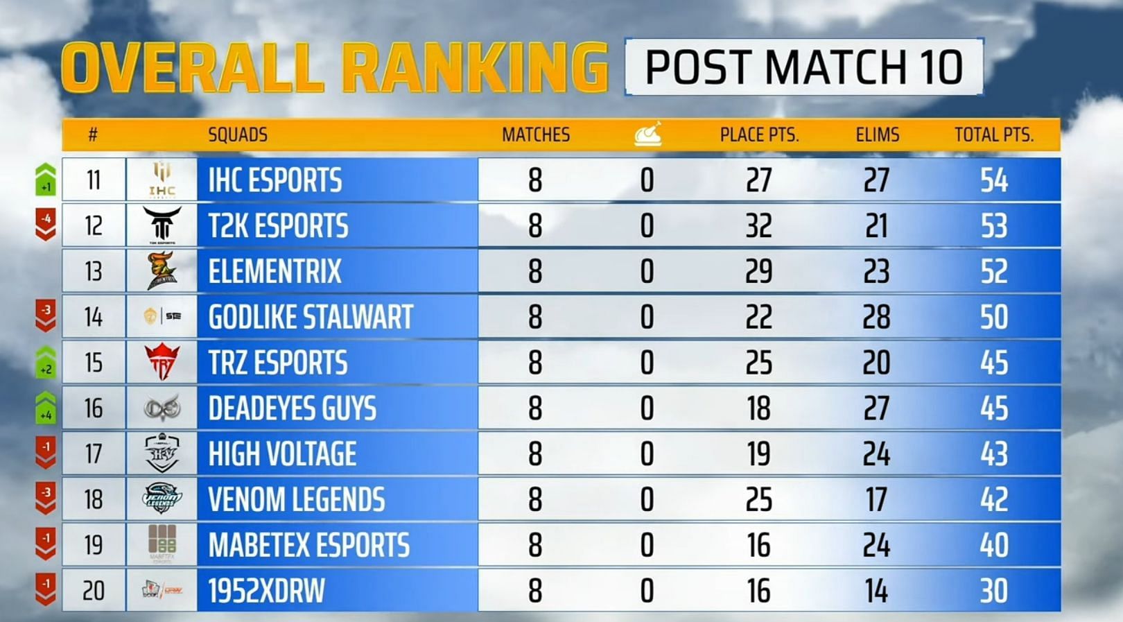 GodLike Stalwart claimed 14th place after PMPL Day 2 (Image via PUBG Mobile)